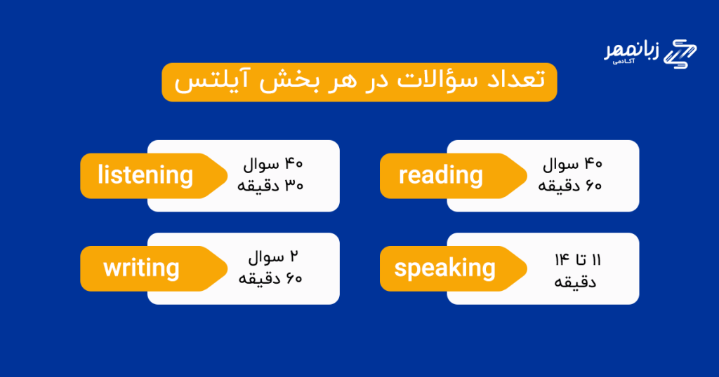 مهارت خواندن، نوشتن و همچنین شنیدن در امتحان  IELTS در یک روز مورد سنجش قرار خواهد گرفت؛ 